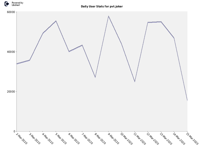 Daily User Stats for pvt.joker